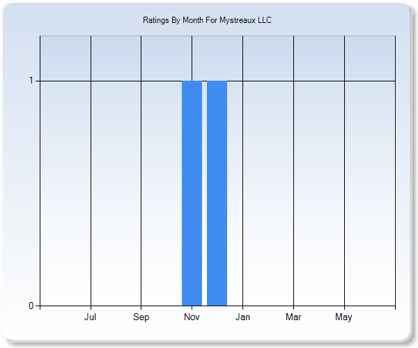 Rating Trends by Month Graph