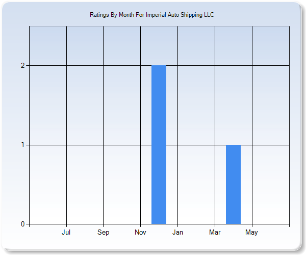 Rating Trends by Month Graph