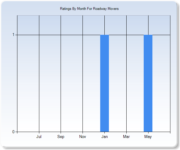 Rating Trends by Month Graph