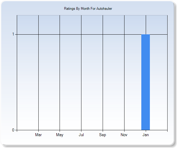 Rating Trends by Month Graph