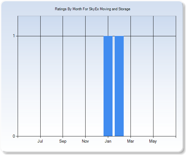 Rating Trends by Month Graph