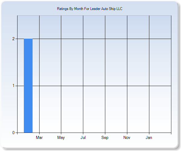 Rating Trends by Month Graph