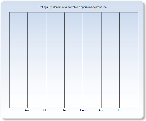 Rating Trends by Month Graph