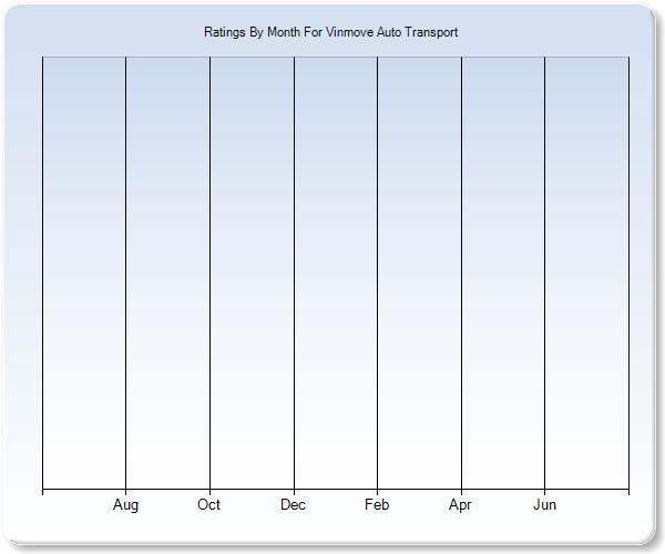 Rating Trends by Month Graph