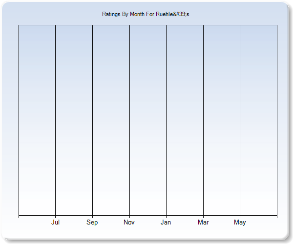 Rating Trends by Month Graph