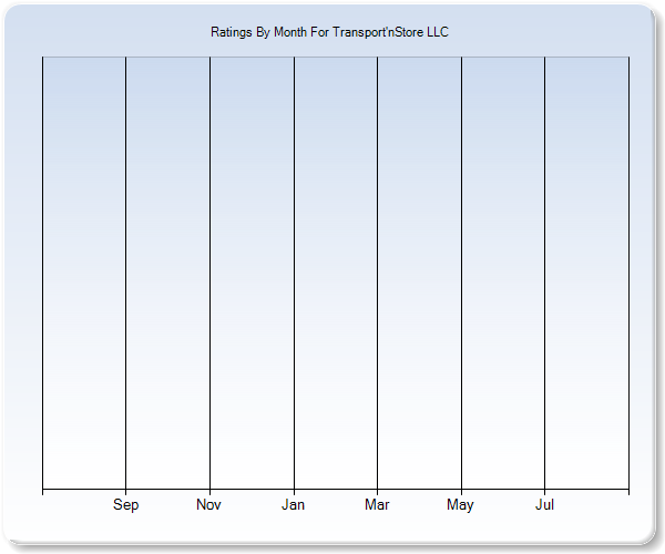 Rating Trends by Month Graph