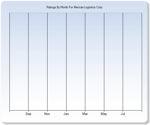 Rating Trends by Month Graph