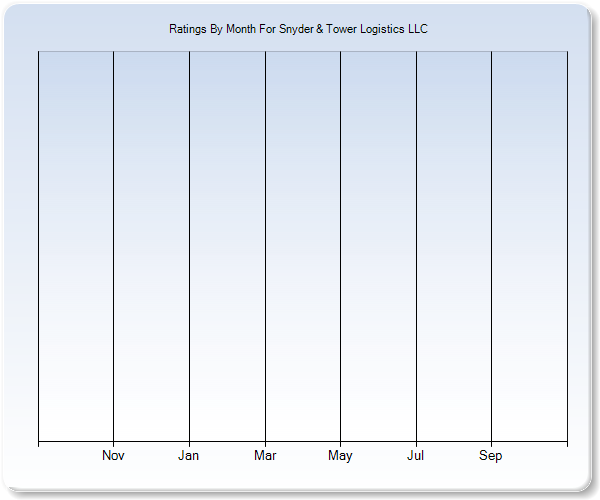 Rating Trends by Month Graph