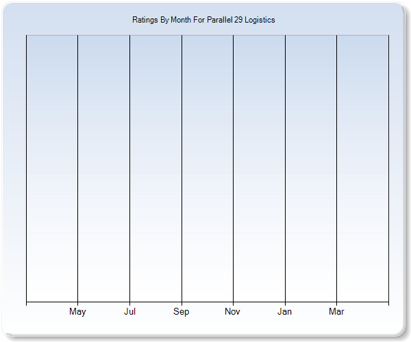 Rating Trends by Month Graph