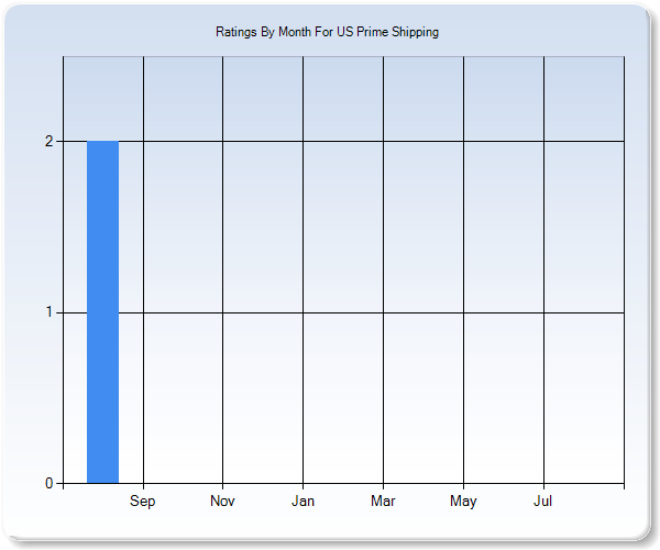 Rating Trends by Month Graph