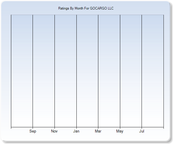 Rating Trends by Month Graph
