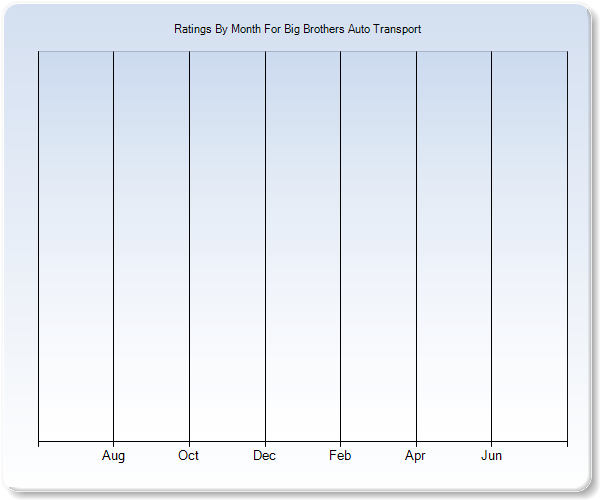 Rating Trends by Month Graph