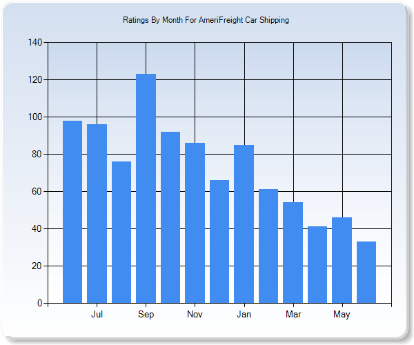 Rating Trends by Month Graph