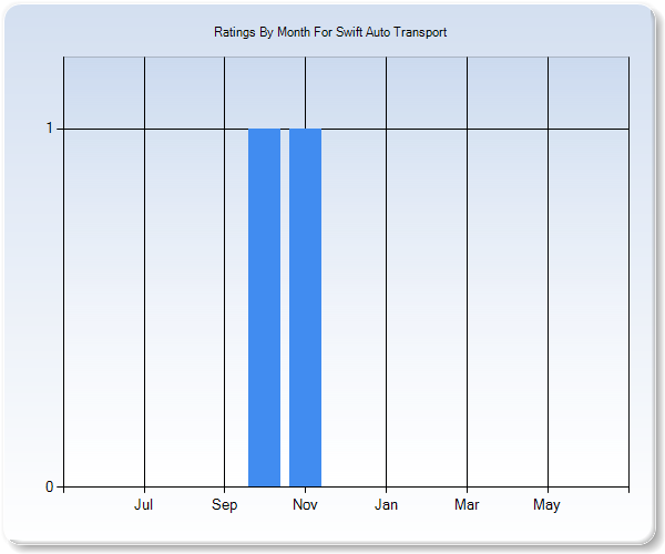 Rating Trends by Month Graph